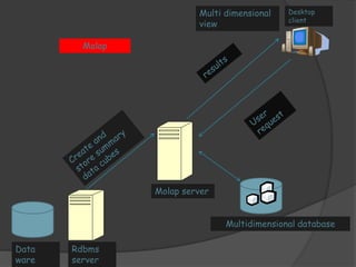 Multi dimensional 
view 
Desktop 
client 
Molap server 
Rdbms 
server 
Data 
ware 
house 
Multidimensional database 
Molap 
 
