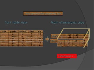 Add up total sale amount by day 
Fact table view: Multi-dimensional cube: 
dimensions = 3 
sale prodId storeId date amt 
p1 s1 1 12 
p2 s1 1 11 
p1 s3 1 50 
p2 s2 1 8 
p1 s1 2 44 
p1 s2 2 4 
day 2 s1 s2 s3 
p1 44 4 
p2 
s1 s2 s3 
p1 12 50 
p2 11 8 
day 1 
 