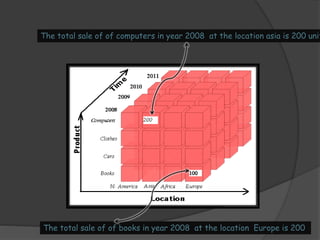 The total sale of of computers in year 2008 at the location asia is 200 unit 
The total sale of of books in year 2008 at the location Europe is 200 
 