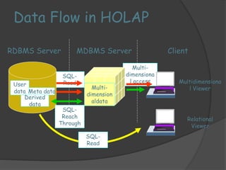 Data Flow in HOLAP 
MDBMS Server Client 
Multi-dimensiona 
l access Multidimensiona 
l Viewer 
Relational 
Viewer 
Multi-dimension 
aldata 
SQL-Read 
RDBMS Server 
User 
data Meta data 
Derived 
data 
SQL-Reach 
Through 
SQL-Read 
 