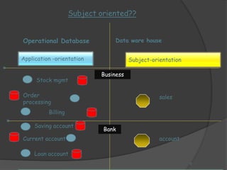 Subject oriented?? 
5 
Operational Database 
Application -orientation 
Order 
processing 
Saving account 
Data ware house 
Subject-orientation 
sales 
account 
Stock mgmt 
Billing 
Current account 
Loan account 
Business 
Bank 
 