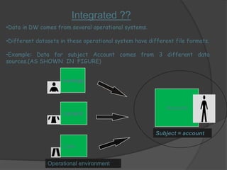 Integrated ?? 
•Data in DW comes from several operational systems. 
•Different datasets in these operational system have different file formats. 
•Example: Data for subject Account comes from 3 different data 
sources.(AS SHOWN IN FIGURE) 
Account 
savings 
current 
Loan 
Subject = account 
Operational environment 
 