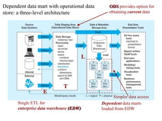 Data Warehouse Architecture.pptx