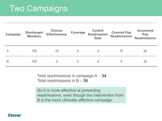 Two Campaigns
Campaign
Discharged
Members
Clinical
Effectiveness
Coverage
Control
Readmission
Rate
Covered Pop
Readmissions
Uncovered
Pop
Readmissions
A 100 .15 .4 .4 10 24
B 100 .2 .2 .4 4 32
Total readmissions in campaign A - 34
Total readmissions in B – 36
So A is more effective at preventing
readmissions, even though the intervention from
B is the more clinically effective campaign
 