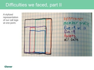 Difficulties we faced, part II
A stylized
representation
of our call logs
at one point.
 