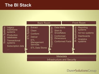 The BI StackSourceSystems
Legacy
mainframe
systems
Production
databases
Transactional
systems
Subscription data
…
ETLSystem Extract
Clean
Conform
Deliver
ETL
Management
Services
ETL Data Stores
PresentationServer
Data Marts
Stars &
Snowflakes
Conformed
Dimensions
Conformed Facts
BIApplications
Reporting
systems
Ad hoc systems
Dashboards
Analytics
systems
Back Room Front Room
Metadata
Infrastructure and Security
 