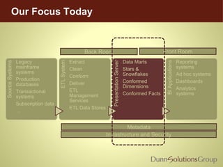 SourceSystems
Legacy
mainframe
systems
Production
databases
Transactional
systems
Subscription data
…
ETLSystem Extract
Clean
Conform
Deliver
ETL
Management
Services
ETL Data Stores
PresentationServer
Data Marts
Stars &
Snowflakes
Conformed
Dimensions
Conformed Facts
BIApplications
Reporting
systems
Ad hoc systems
Dashboards
Analytics
systems
Our Focus Today
Back Room Front Room
Metadata
Infrastructure and Security
 
