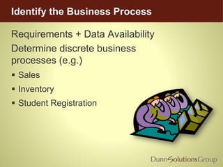 Identify the Business Process
Requirements + Data Availability
Determine discrete business
processes (e.g.)
 Sales
 Inventory
 Student Registration
 