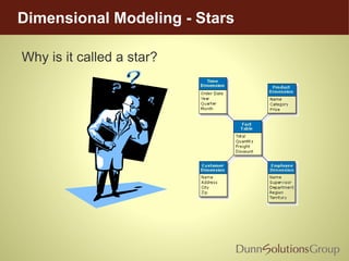 Dimensional Modeling - Stars
Why is it called a star?
 