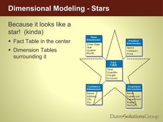 Dimensional Modeling - Stars
Because it looks like a
star! (kinda)
 Fact Table in the center
 Dimension Tables
surrounding it
 