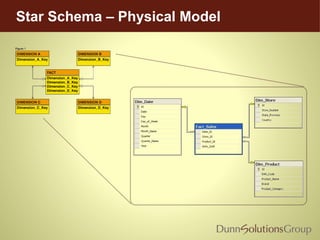 Star Schema – Physical Model
 