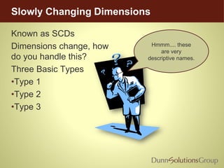 Slowly Changing Dimensions
Known as SCDs
Dimensions change, how
do you handle this?
Three Basic Types
•Type 1
•Type 2
•Type 3
Hmmm.... these
are very
descriptive names.
 