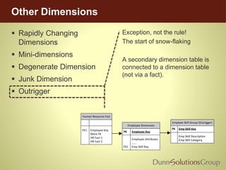 Other Dimensions
 Rapidly Changing
Dimensions
 Mini-dimensions
 Degenerate Dimension
 Junk Dimension
 Outrigger
Exception, not the rule!
The start of snow-flaking
A secondary dimension table is
connected to a dimension table
(not via a fact).
Human Resource Fact
FK1 Employee Key
More FK
HR Fact 1
HR Fact 2
Employee Dimension
PK Employee Key
Employee Attributes
......
FK1 Emp Skill Key
Emplyee Skill Group (Outrigger)
PK Emp Skill Key
Emp Skill Description
Emp Skill Category
 