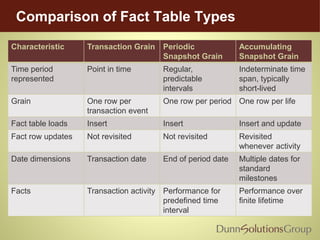Comparison of Fact Table Types
Characteristic Transaction Grain Periodic
Snapshot Grain
Accumulating
Snapshot Grain
Time period
represented
Point in time Regular,
predictable
intervals
Indeterminate time
span, typically
short-lived
Grain One row per
transaction event
One row per period One row per life
Fact table loads Insert Insert Insert and update
Fact row updates Not revisited Not revisited Revisited
whenever activity
Date dimensions Transaction date End of period date Multiple dates for
standard
milestones
Facts Transaction activity Performance for
predefined time
interval
Performance over
finite lifetime
 