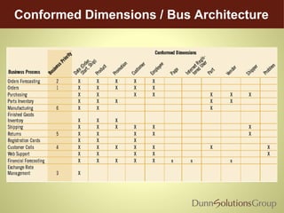 Conformed Dimensions / Bus Architecture
 
