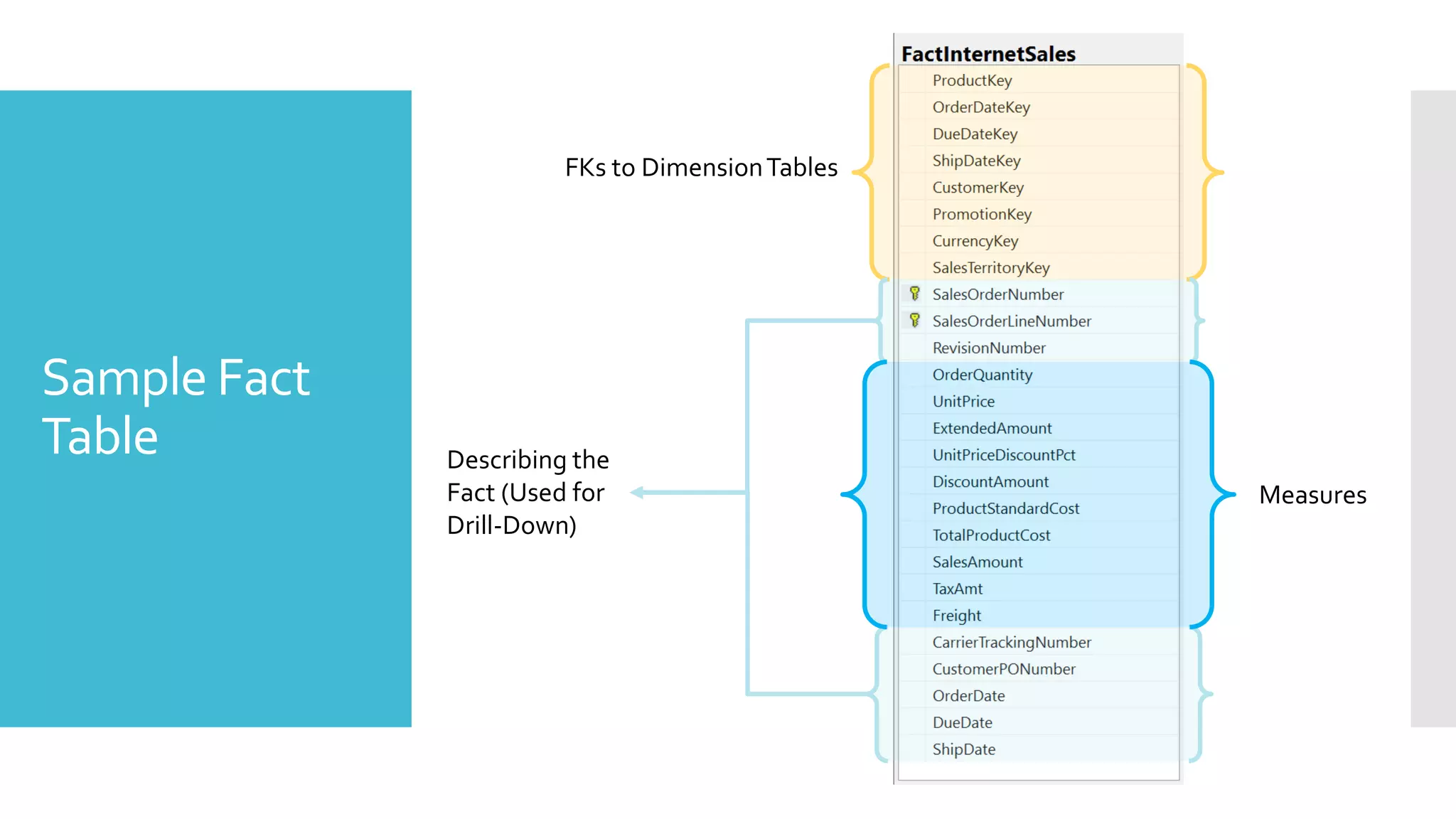 Sample Fact
Table
FKs to DimensionTables
Describing the
Fact (Used for
Drill-Down)
Measures
 