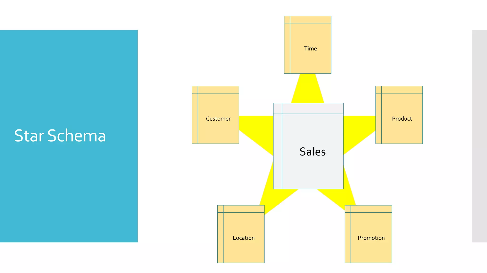 StarSchema
Sales
Customer
Location Promotion
Product
Time
 