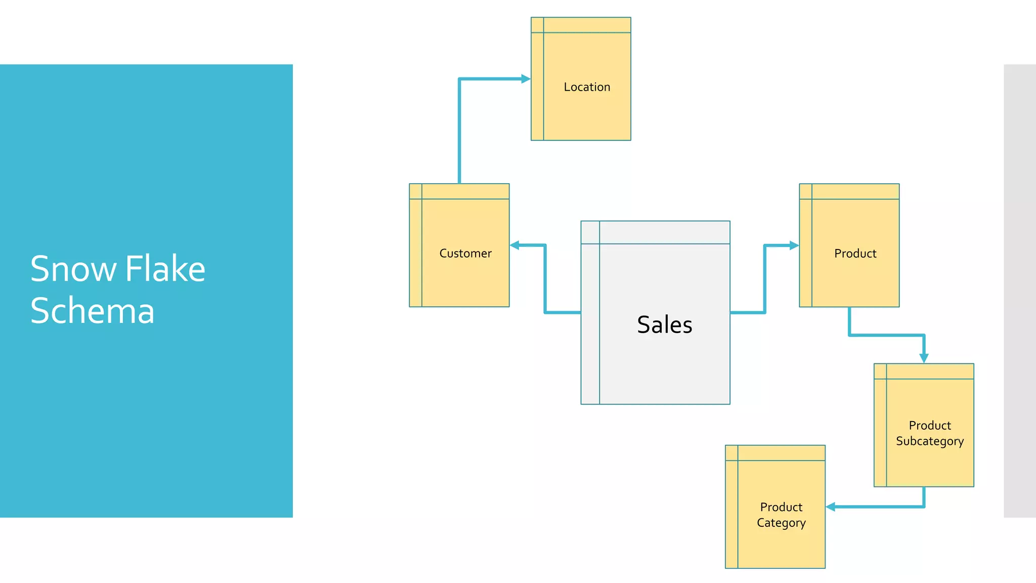 Snow Flake
Schema Sales
Customer
Location
Product
Category
Product
Product
Subcategory
 