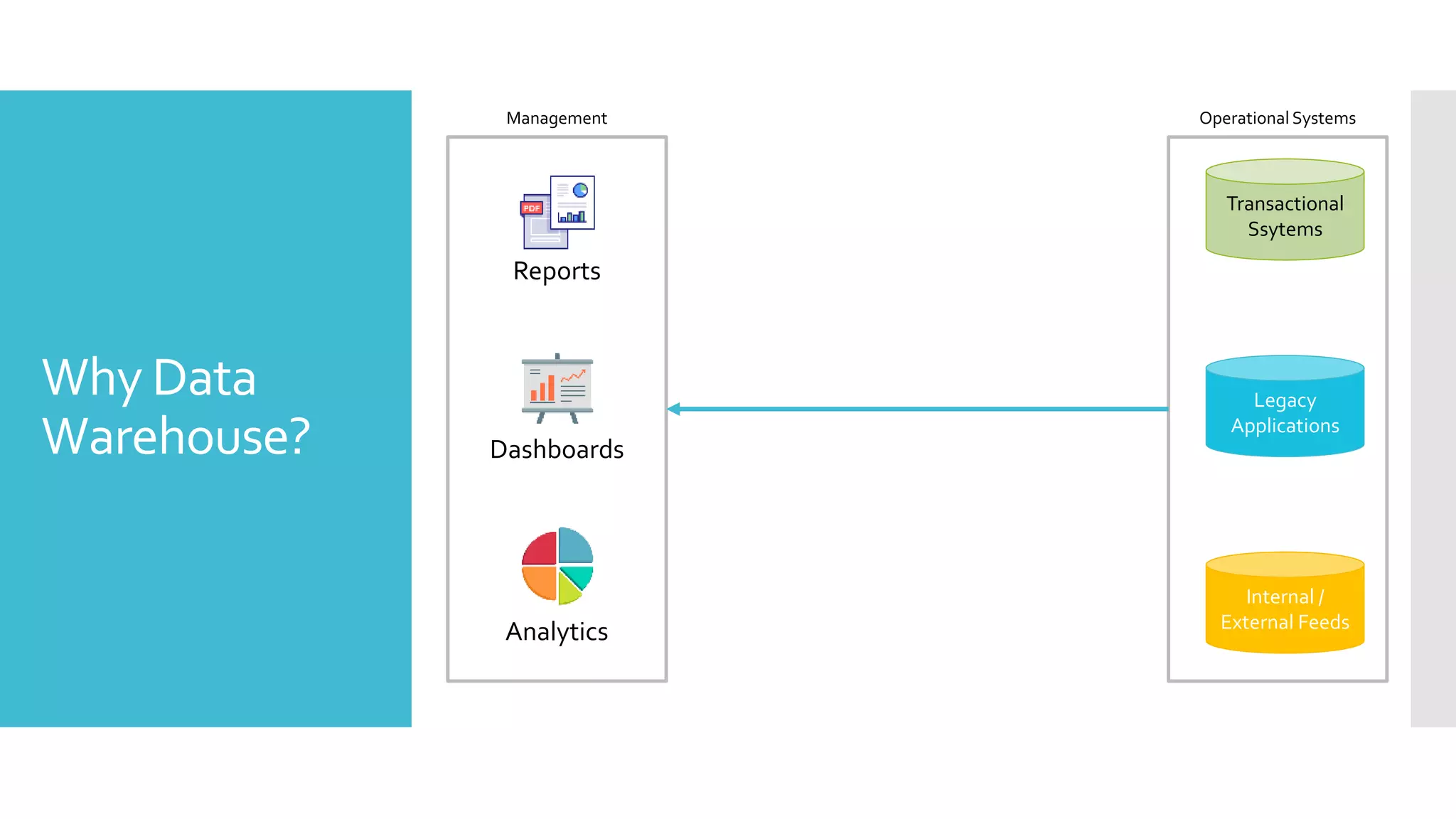 Why Data
Warehouse?
Operational Systems
Transactional
Ssytems
Legacy
Applications
Internal /
External Feeds
Management
Reports
Dashboards
Analytics
 