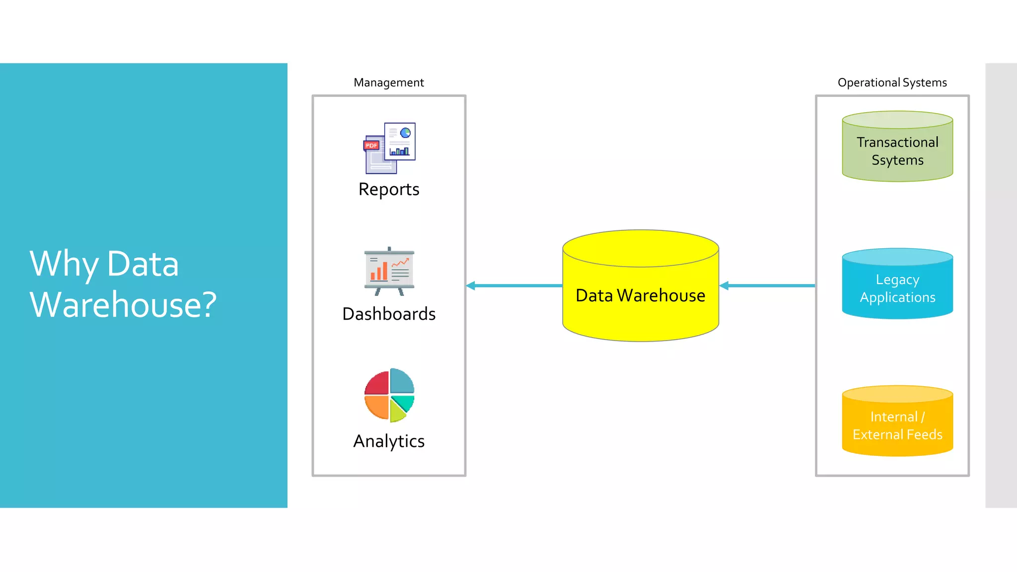 Why Data
Warehouse?
Management
Reports
Dashboards
Analytics
Data Warehouse
Operational Systems
Transactional
Ssytems
Legacy
Applications
Internal /
External Feeds
 