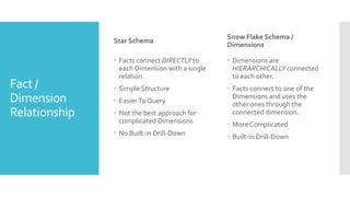 Fact /
Dimension
Relationship
Star Schema
 Facts connect DIRECTLY to
each Dimension with a single
relation.
 Simple Structure
 EasierTo Query
 Not the best approach for
complicated Dimensions
 No Built-in Drill-Down
Snow Flake Schema /
Dimensions
 Dimensions are
HIERARCHICALLY connected
to each other.
 Facts connect to one of the
Dimensions and uses the
other ones through the
connected dimension.
 More Complicated
 Built-in Drill-Down
 