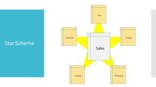 StarSchema
Sales
Customer
Location Promotion
Product
Time
 