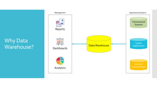 Why Data
Warehouse?
Management
Reports
Dashboards
Analytics
Data Warehouse
Operational Systems
Transactional
Ssytems
Legacy
Applications
Internal /
External Feeds
 