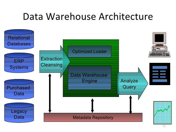 Datawarehouse & bi introduction