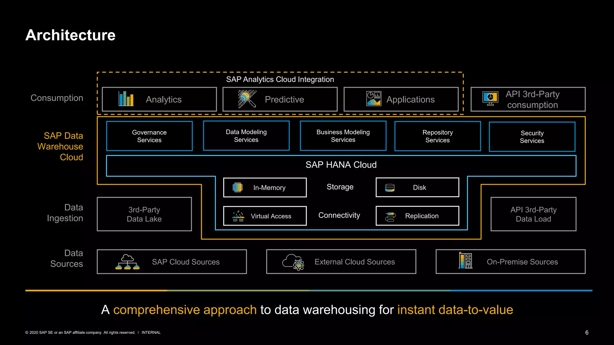 Data Warehouse Cloud - Das Ende von SAP BW? | PDF