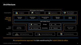 6INTERNAL© 2020 SAP SE or an SAP affiliate company. All rights reserved. ǀ
Architecture
A comprehensive approach to data warehousing for instant data-to-value
On-Premise SourcesExternal Cloud SourcesSAP Cloud Sources
API 3rd-Party
consumption
Predictive ApplicationsAnalytics
SAP HANA Cloud
API 3rd-Party
Data Load
3rd-Party
Data Lake
In-Memory DiskStorage
Connectivity ReplicationVirtual Access
SAP Analytics Cloud Integration
Repository
Services
Data Modeling
Services
Governance
Services
Business Modeling
Services
Security
Services
Data
Ingestion
Data
Sources
Consumption
SAP Data
Warehouse
Cloud
 