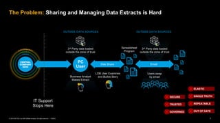 7PUBLIC© 2019 SAP SE or an SAP affiliate company. All rights reserved. ǀ
The Problem: Sharing and Managing Data Extracts is Hard
IT Support
Stops Here
Business Analyst
Makes Extract
PC
User
3rd Party data loaded
outside the zone of trust
Disk Share
LOB User Examines
and Builds Story
Email
Spreadsheet
Program
Users swap
by email
OUTSIDE DATA SOURCESOUTSIDE DATA SOURCES
OUT OF DATE
REPEATABLE
SINGLE TRUTH
ELASTIC
GOVERNED
TRUSTED
SECURE
3rd Party data loaded
outside the zone of trust
 