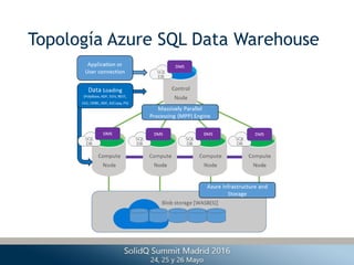Topología Azure SQL Data Warehouse
 