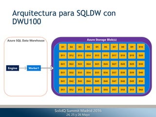 Arquitectura para SQLDW con
DWU100
 