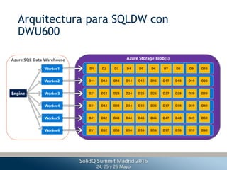 Arquitectura para SQLDW con
DWU600
 