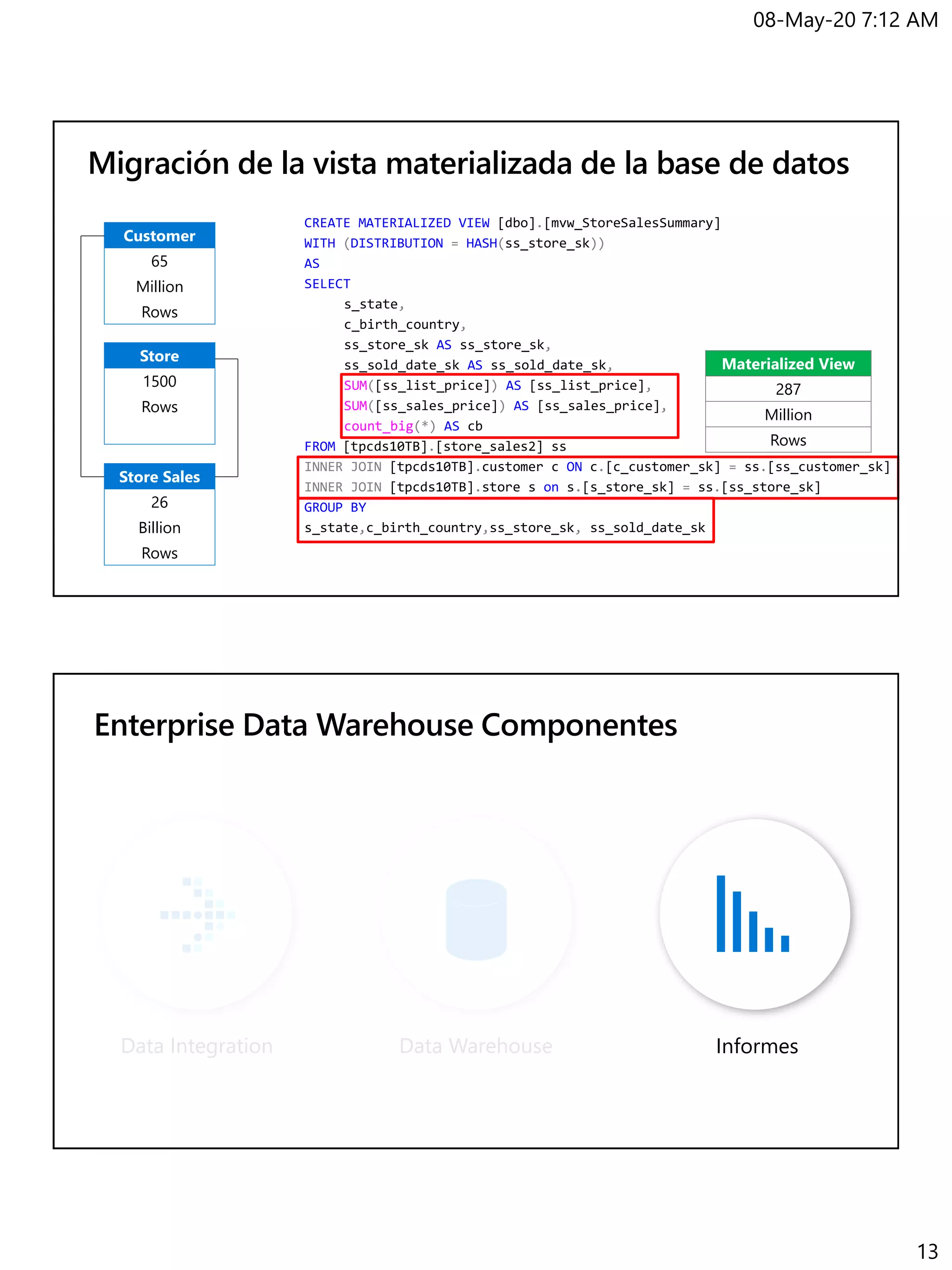 08-May-20 7:12 AM
13
Migración de la vista materializada de la base de datos
CREATE MATERIALIZED VIEW [dbo].[mvw_StoreSalesSummary]
WITH (DISTRIBUTION = HASH(ss_store_sk))
AS
SELECT
s_state,
c_birth_country,
ss_store_sk AS ss_store_sk,
ss_sold_date_sk AS ss_sold_date_sk,
SUM([ss_list_price]) AS [ss_list_price],
SUM([ss_sales_price]) AS [ss_sales_price],
count_big(*) AS cb
FROM [tpcds10TB].[store_sales2] ss
INNER JOIN [tpcds10TB].customer c ON c.[c_customer_sk] = ss.[ss_customer_sk]
INNER JOIN [tpcds10TB].store s on s.[s_store_sk] = ss.[ss_store_sk]
GROUP BY
s_state,c_birth_country,ss_store_sk, ss_sold_date_sk
Customer
65
Million
Rows
Store
1500
Rows
Store Sales
26
Billion
Rows
Materialized View
287
Million
Rows
Data Integration Data Warehouse Informes
 