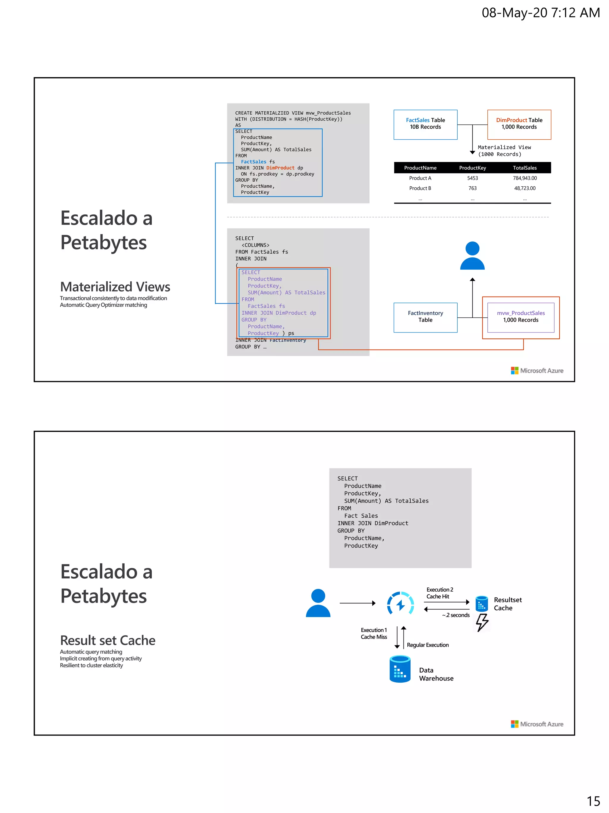 08-May-20 7:12 AM
15
Escalado a
Petabytes
Materialized Views
Transactionalconsistentlyto datamodification
AutomaticQueryOptimizermatching
ProductName ProductKey TotalSales
Product A 5453 784,943.00
Product B 763 48,723.00
… … …
FactSales Table
10B Records
DimProduct Table
1,000 Records
FactSales
DimProduct
FactInventory
Table
mvw_ProductSales
1,000 Records
SELECT
ProductName
ProductKey,
SUM(Amount) AS TotalSales
FROM
FactSales fs
INNER JOIN DimProduct dp
GROUP BY
ProductName,
ProductKey
FactInventory
Escalado a
Petabytes
Result set Cache
Automaticquery matching
Implicitcreatingfrom queryactivity
Resilient to cluster elasticity
Execution2
Cache Hit
~.2 seconds
Execution1
Cache Miss
Regular Execution
 