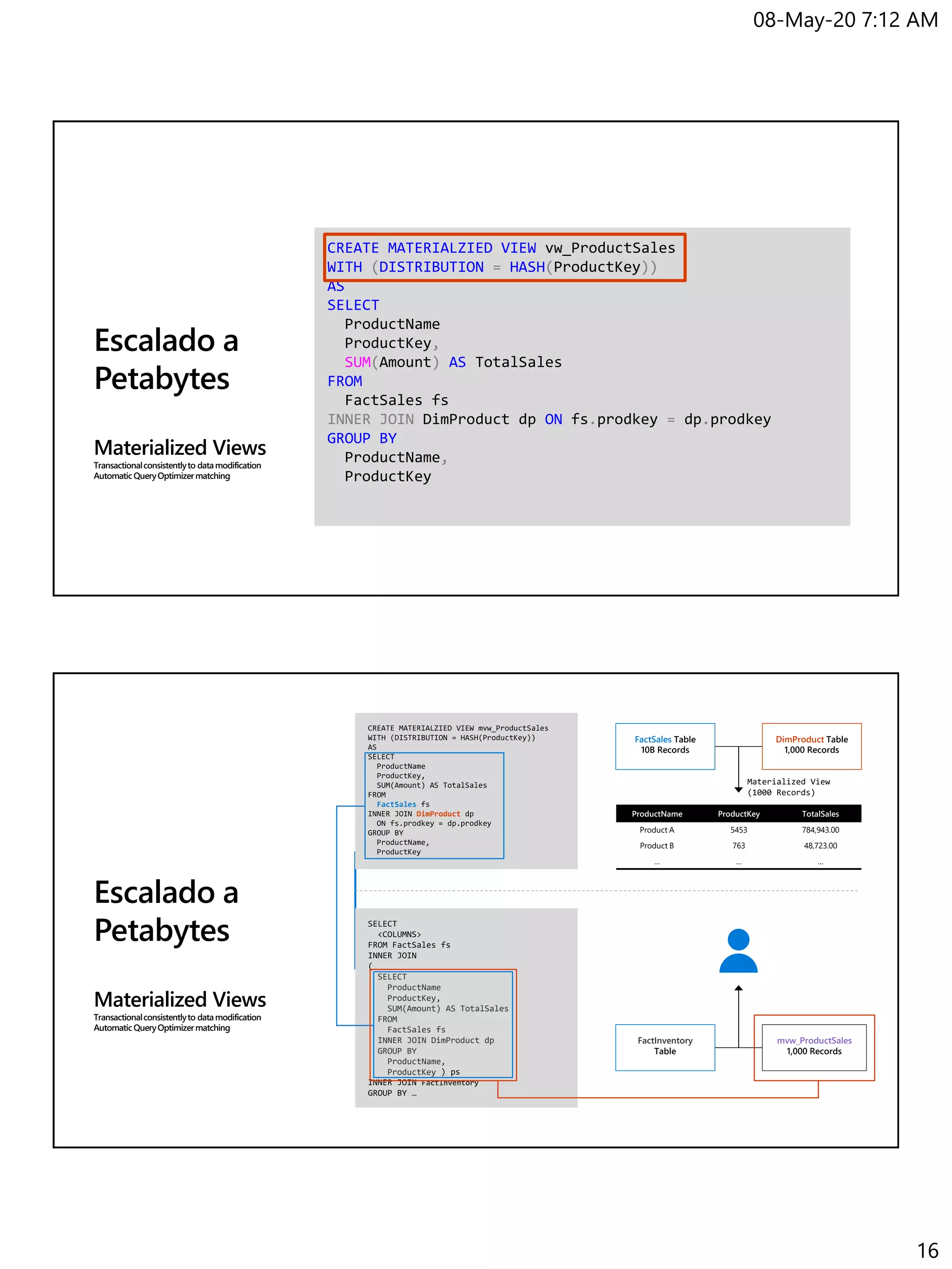 08-May-20 7:12 AM
16
Escalado a
Petabytes
Materialized Views
Transactionalconsistentlyto datamodification
AutomaticQueryOptimizermatching
CREATE MATERIALZIED VIEW vw_ProductSales
WITH (DISTRIBUTION = HASH(ProductKey))
AS
SELECT
ProductName
ProductKey,
SUM(Amount) AS TotalSales
FROM
FactSales fs
INNER JOIN DimProduct dp ON fs.prodkey = dp.prodkey
GROUP BY
ProductName,
ProductKey
ProductName ProductKey TotalSales
Product A 5453 784,943.00
Product B 763 48,723.00
… … …
FactSales Table
10B Records
DimProduct Table
1,000 Records
Escalado a
Petabytes
Materialized Views
Transactionalconsistentlyto datamodification
AutomaticQueryOptimizermatching
FactSales
DimProduct
FactInventory
Table
mvw_ProductSales
1,000 Records
SELECT
ProductName
ProductKey,
SUM(Amount) AS TotalSales
FROM
FactSales fs
INNER JOIN DimProduct dp
GROUP BY
ProductName,
ProductKey
FactInventory
 