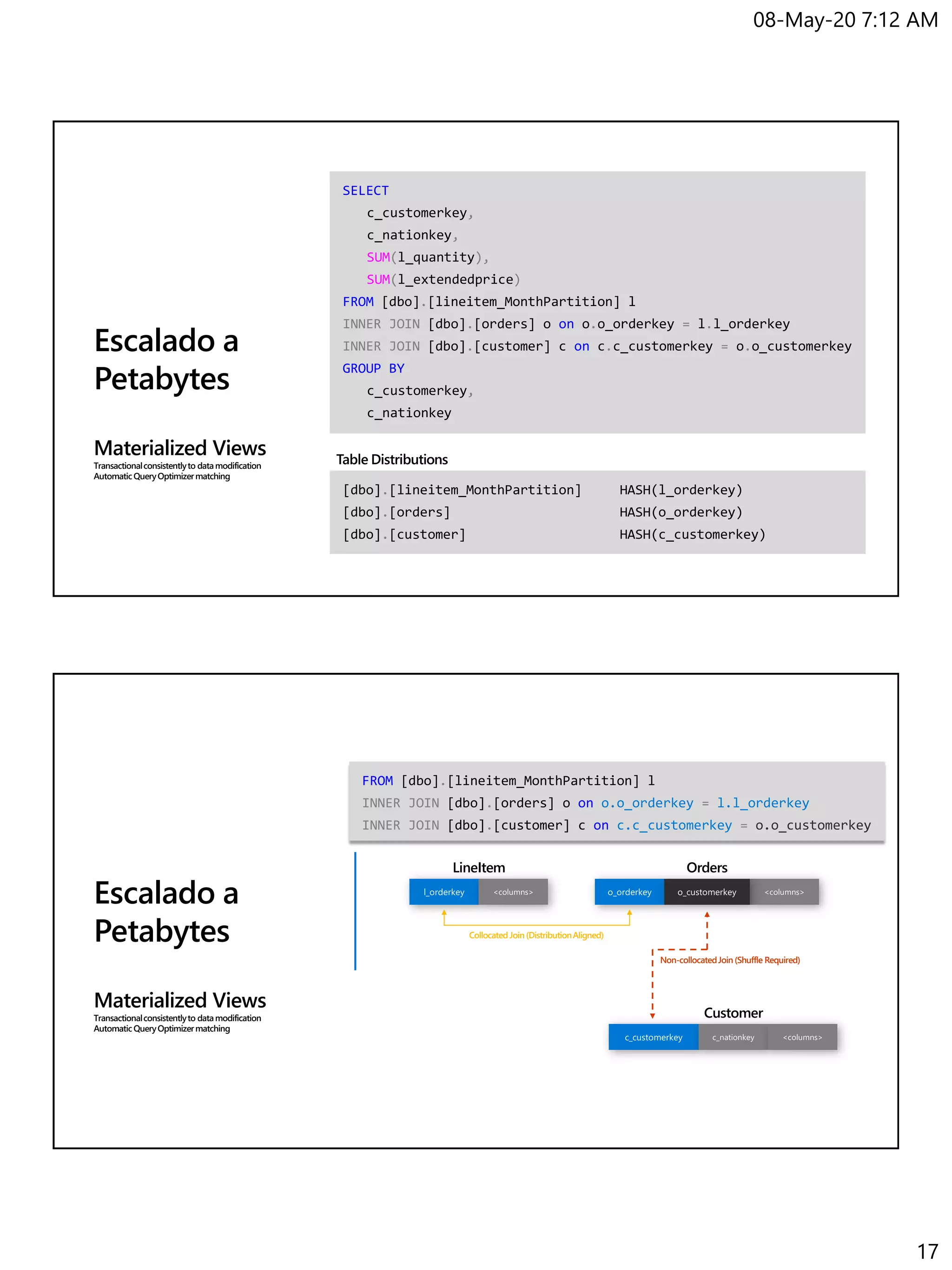 08-May-20 7:12 AM
17
Escalado a
Petabytes
Materialized Views
Transactionalconsistentlyto datamodification
AutomaticQueryOptimizermatching
SELECT
c_customerkey,
c_nationkey,
SUM(l_quantity),
SUM(l_extendedprice)
FROM [dbo].[lineitem_MonthPartition] l
INNER JOIN [dbo].[orders] o on o.o_orderkey = l.l_orderkey
INNER JOIN [dbo].[customer] c on c.c_customerkey = o.o_customerkey
GROUP BY
c_customerkey,
c_nationkey
[dbo].[lineitem_MonthPartition] HASH(l_orderkey)
[dbo].[orders] HASH(o_orderkey)
[dbo].[customer] HASH(c_customerkey)
Table Distributions
Escalado a
Petabytes
Materialized Views
Transactionalconsistentlyto datamodification
AutomaticQueryOptimizermatching
LineItem Orders
Collocated Join (DistributionAligned)
Customer
Non-collocatedJoin (Shuffle Required)
FROM [dbo].[lineitem_MonthPartition] l
INNER JOIN [dbo].[orders] o on o.o_orderkey = l.l_orderkey
INNER JOIN [dbo].[customer] c on c.c_customerkey = o.o_customerkey
 