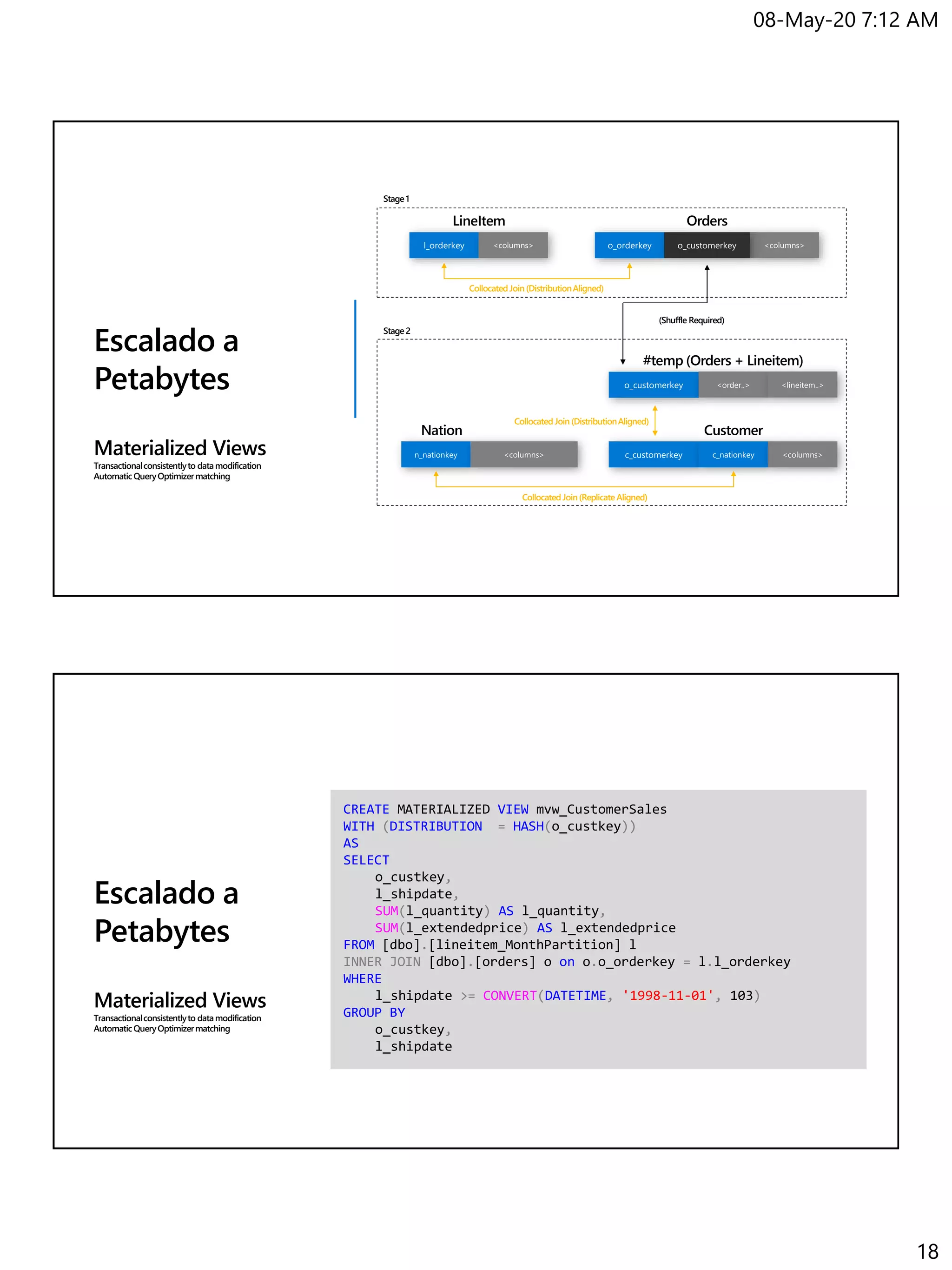 08-May-20 7:12 AM
18
Escalado a
Petabytes
Materialized Views
Transactionalconsistentlyto datamodification
AutomaticQueryOptimizermatching
(Shuffle Required)
LineItem Orders
Collocated Join (DistributionAligned)
Stage 1
Customer
Stage 2
#temp (Orders + Lineitem)
Nation
Collocated Join (Replicate Aligned)
Collocated Join (DistributionAligned)
Escalado a
Petabytes
Materialized Views
Transactionalconsistentlyto datamodification
AutomaticQueryOptimizermatching
CREATE MATERIALIZED VIEW mvw_CustomerSales
WITH (DISTRIBUTION = HASH(o_custkey))
AS
SELECT
o_custkey,
l_shipdate,
SUM(l_quantity) AS l_quantity,
SUM(l_extendedprice) AS l_extendedprice
FROM [dbo].[lineitem_MonthPartition] l
INNER JOIN [dbo].[orders] o on o.o_orderkey = l.l_orderkey
WHERE
l_shipdate >= CONVERT(DATETIME, '1998-11-01', 103)
GROUP BY
o_custkey,
l_shipdate
 