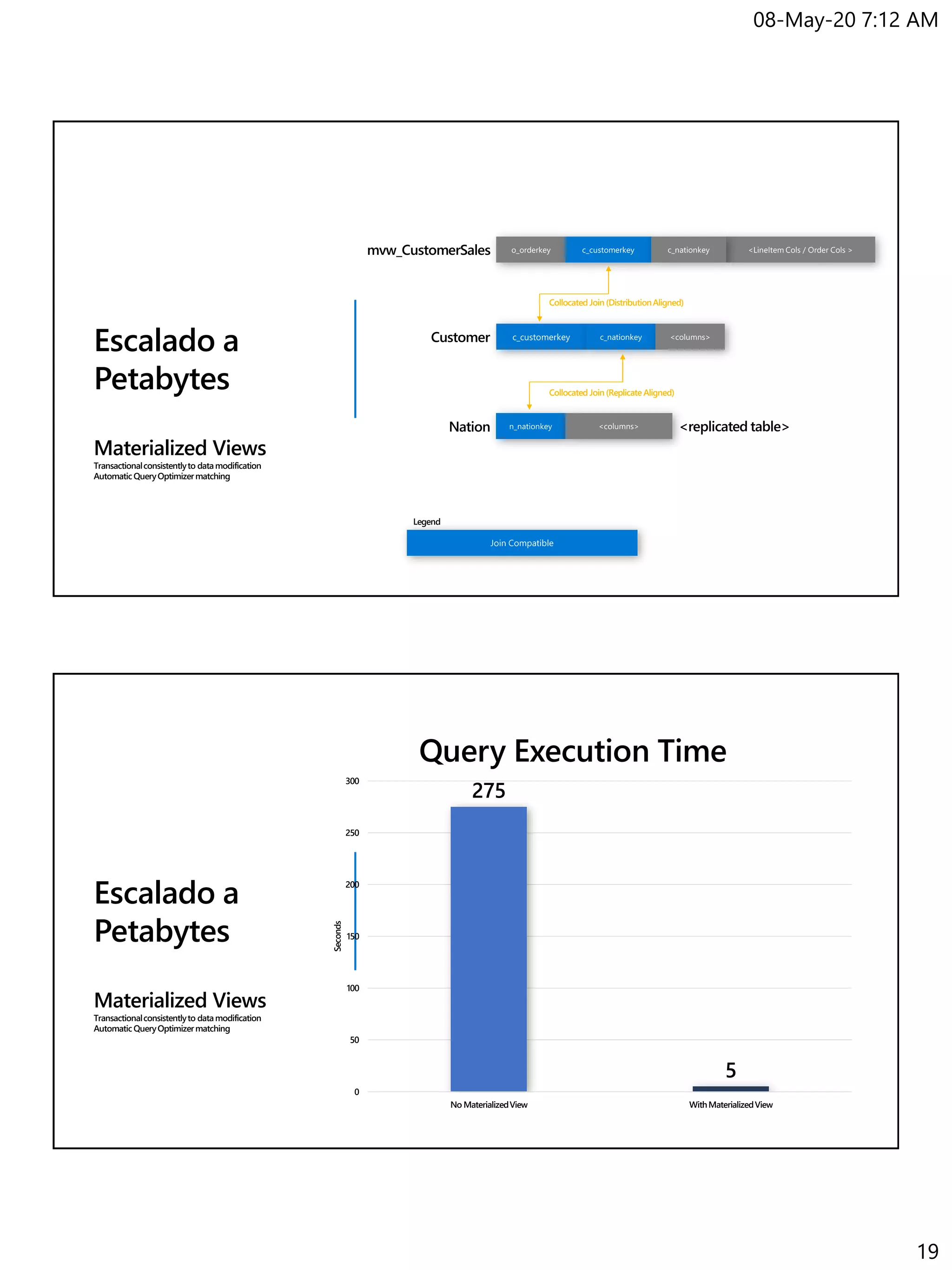 08-May-20 7:12 AM
19
Escalado a
Petabytes
Materialized Views
Transactionalconsistentlyto datamodification
AutomaticQueryOptimizermatching
Legend
mvw_CustomerSales
Nation
Customer
<replicated table>
Collocated Join (DistributionAligned)
Collocated Join (Replicate Aligned)
Escalado a
Petabytes
Materialized Views
Transactionalconsistentlyto datamodification
AutomaticQueryOptimizermatching
275
5
0
50
100
150
200
250
300
No MaterializedView WithMaterializedView
Seconds
Query Execution Time
 