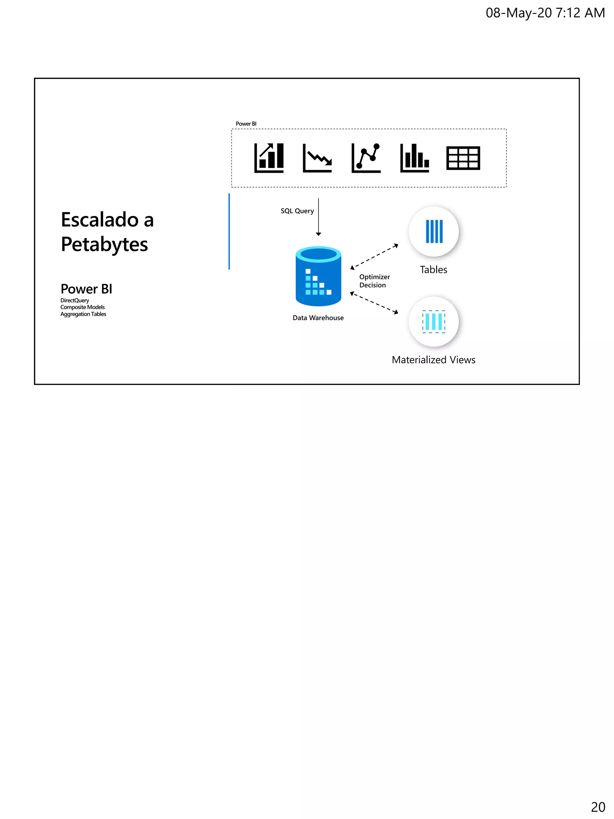 08-May-20 7:12 AM
20
Power BI
Materialized Views
Tables
Escalado a
Petabytes
Power BI
DirectQuery
Composite Models
Aggregation Tables
 