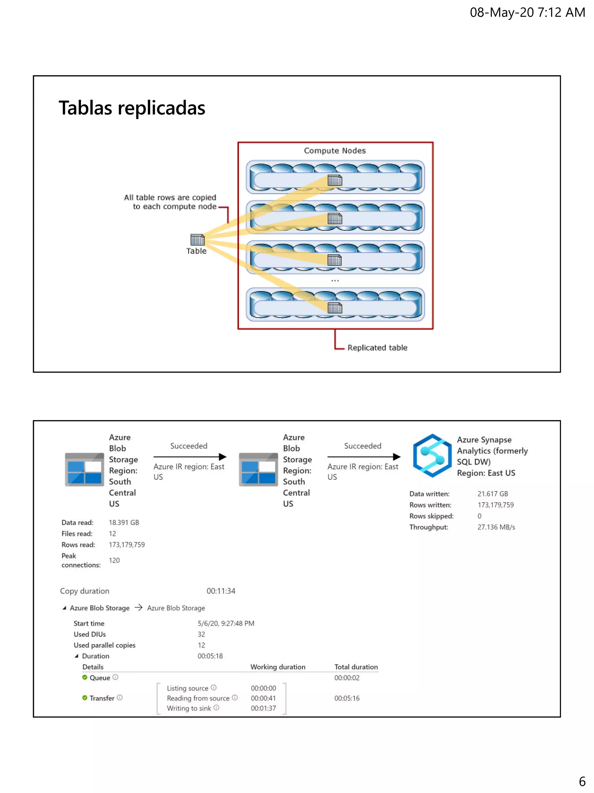 Data warehouse con azure synapse analytics | PDF