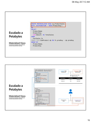 08-May-20 7:12 AM
16
Escalado a
Petabytes
Materialized Views
Transactionalconsistentlyto datamodification
AutomaticQueryOptimizermatching
CREATE MATERIALZIED VIEW vw_ProductSales
WITH (DISTRIBUTION = HASH(ProductKey))
AS
SELECT
ProductName
ProductKey,
SUM(Amount) AS TotalSales
FROM
FactSales fs
INNER JOIN DimProduct dp ON fs.prodkey = dp.prodkey
GROUP BY
ProductName,
ProductKey
ProductName ProductKey TotalSales
Product A 5453 784,943.00
Product B 763 48,723.00
… … …
FactSales Table
10B Records
DimProduct Table
1,000 Records
Escalado a
Petabytes
Materialized Views
Transactionalconsistentlyto datamodification
AutomaticQueryOptimizermatching
FactSales
DimProduct
FactInventory
Table
mvw_ProductSales
1,000 Records
SELECT
ProductName
ProductKey,
SUM(Amount) AS TotalSales
FROM
FactSales fs
INNER JOIN DimProduct dp
GROUP BY
ProductName,
ProductKey
FactInventory
 