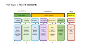 The 7 Stages to Power BI Dashboards
 