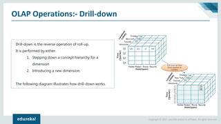 Copyright © 2017, edureka and/or its affiliates. All rights reserved.
OLAP Operations:- Drill-down
Drill-down is the reverse operation of roll-up.
It is performed by either:
1. Stepping down a concept hierarchy for a
dimension
2. Introducing a new dimension.
The following diagram illustrates how drill-down works.
 