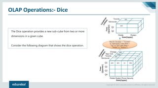 Copyright © 2017, edureka and/or its affiliates. All rights reserved.
OLAP Operations:- Dice
The Dice operation provides a new sub-cube from two or more
dimensions in a given cube.
Consider the following diagram that shows the dice operation.
 