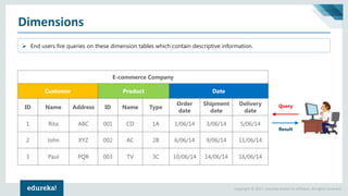 Copyright © 2017, edureka and/or its affiliates. All rights reserved.
Dimensions
➢ End users fire queries on these dimension tables which contain descriptive information.
E-commerce Company
Customer Product Date
ID Name Address ID Name Type
Order
date
Shipment
date
Delivery
date
1 Rita ABC 001 CD 1A 1/06/14 3/06/14 5/06/14
2 John XYZ 002 AC 2B 6/06/14 9/06/14 11/06/14
3 Paul PQR 003 TV 3C 10/06/14 14/06/14 16/06/14
Result
Query
 