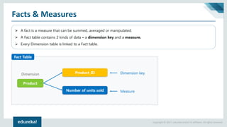 Copyright © 2017, edureka and/or its affiliates. All rights reserved.
Facts & Measures
➢ A fact is a measure that can be summed, averaged or manipulated.
➢ A Fact table contains 2 kinds of data – a dimension key and a measure.
➢ Every Dimension table is linked to a Fact table.
Dimension
Product
Number of units sold
Fact Table
Product_ID Dimension key
Measure
 