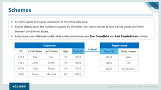 Copyright © 2017, edureka and/or its affiliates. All rights reserved.
Schemas
➢ A schema gives the logical description of the entire data base.
➢ It gives details about the constraints placed on the tables, key values present & how the key values are linked
between the different tables.
➢ A database uses relational model, while a data warehouse uses Star, Snowflake and Fact Constellation schema.
Employee
ID First Name Last Name Age Dept_ID
1234 Rita Joe 25 0674
4321 John Smith 35 0825
5678 Paul Brady 45 0752
7890 Rose Michael 65 0825
Department
Dept_ID Dept_Name
0674 Sales
0752 HR
0825 Production
Linked
 