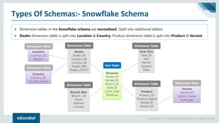 Copyright © 2017, edureka and/or its affiliates. All rights reserved.
Types Of Schemas:- Snowflake Schema
➢ Dimension tables in the Snowflake schema are normalized. (Split into additional tables).
➢ Dealer dimension table is split into Location & Country. Product dimension table is split into Product & Variant.
Revenue
Dealer_ID
Model_ID
Branch_ID
Date_ID
Units_Sold
Revenue
Dealer
Dealer_ID
Location_ID
Country_ID
Dealer_NM
Dealer_CNTCT
Branch Dim
Branch _ID
Name
Address
Country
Date Dim
Date_ID
Year
Month
Quarter
Date
Product
Product_ID
Product_Name
Model_ID
Variant_ID
Fact Table
Dimension Table
Dimension TableDimension Table
Dimension Table
Location
Location_ID
Region
Country
Country_ID
Country_Name
Dimension Table
Dimension Table
Variant
Variant_ID
Variant_Name
Fuel type
Dimension Table
 